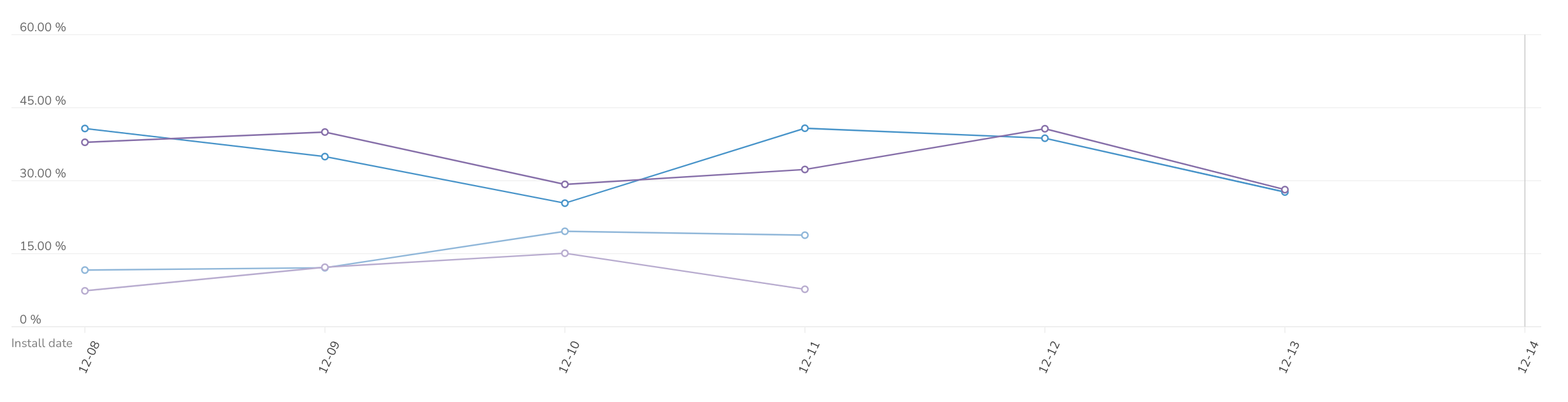 Visualizing Segmented Cohorts