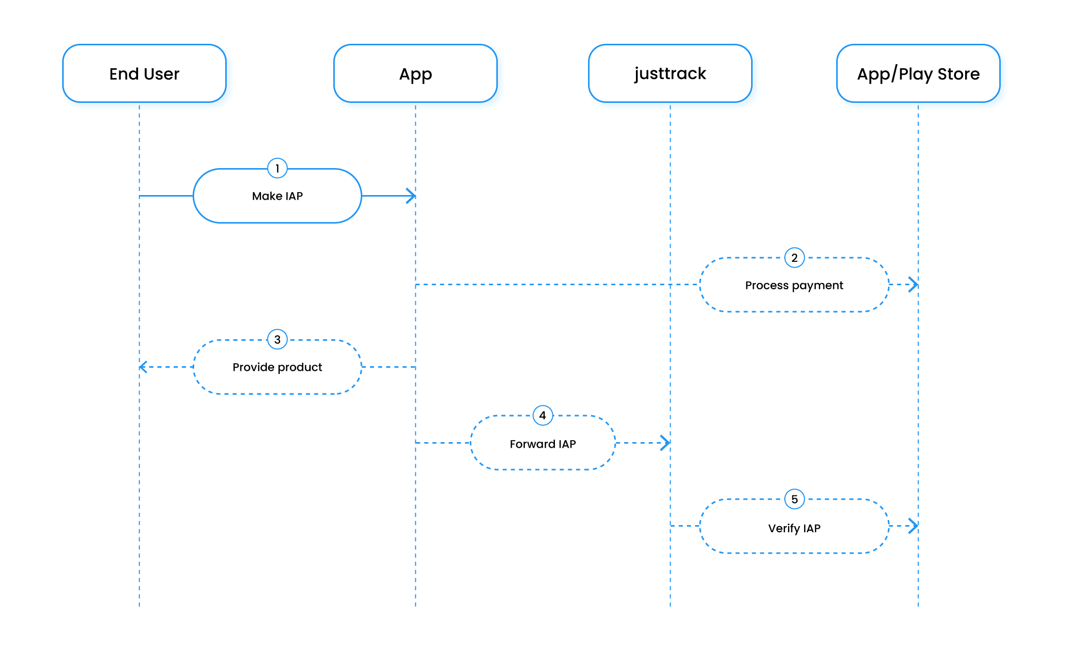 In-app purchase workflow